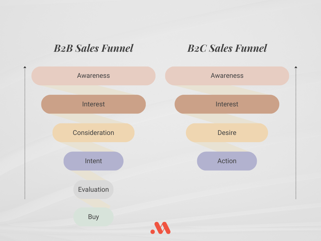 b2b sales funnel