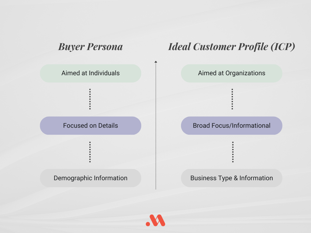 buyer persona vs icp