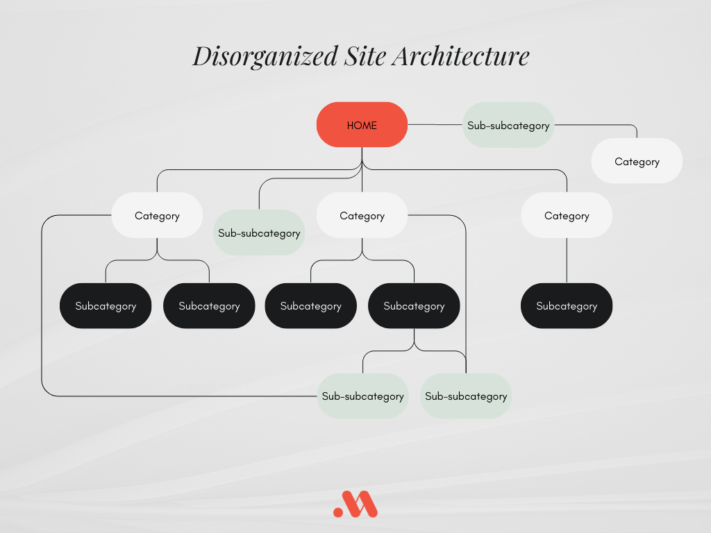 disorganized website structure