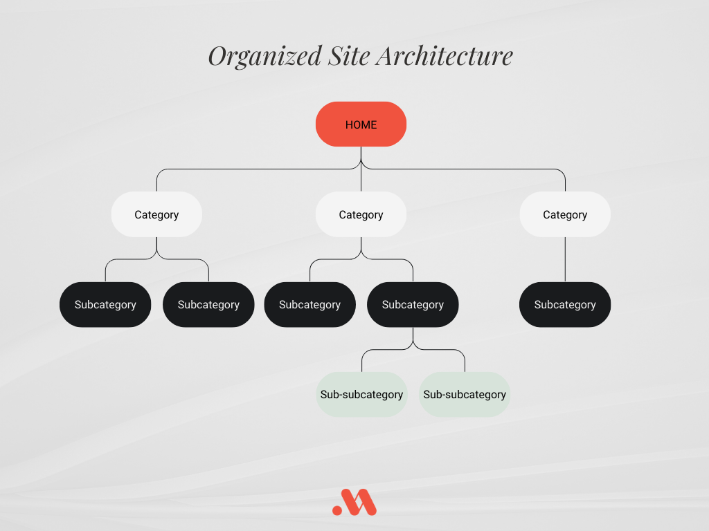 organized website structure